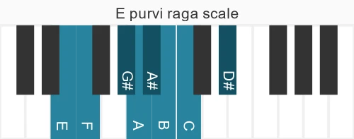 Piano scale for E purvi raga